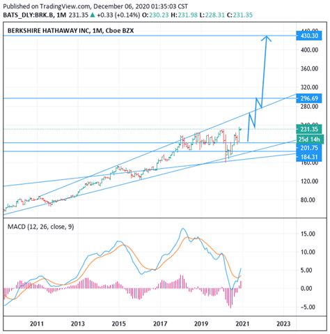 Brk.b Stock Forecast 2025 - Cruise Around The World 2025