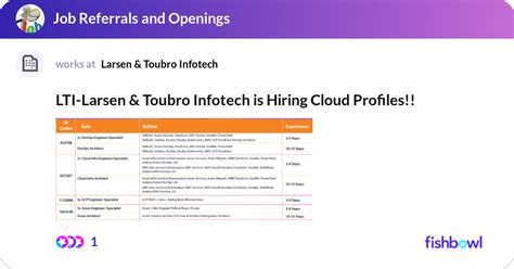 LTI Larsen Toubro Infotech Is Hiring Cloud Profi Fishbowl