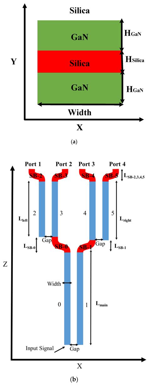 A Four Green Tmred Te Demultiplexer Based On Multi Slot Waveguide