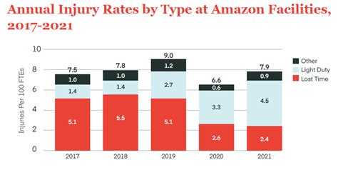 Data Shows Amazon Workers Suffer Double The Injuries Of Other Warehouse