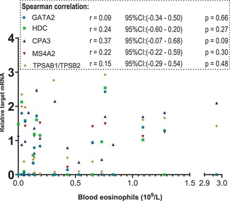 Full Article A Five Gene Qpcr Signature Can Classify Type 2 Asthma