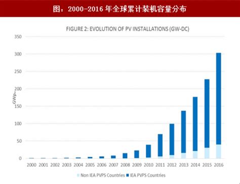 2017年国内外光伏行业累计装机容量及新增装机容量分析（图）观研报告网