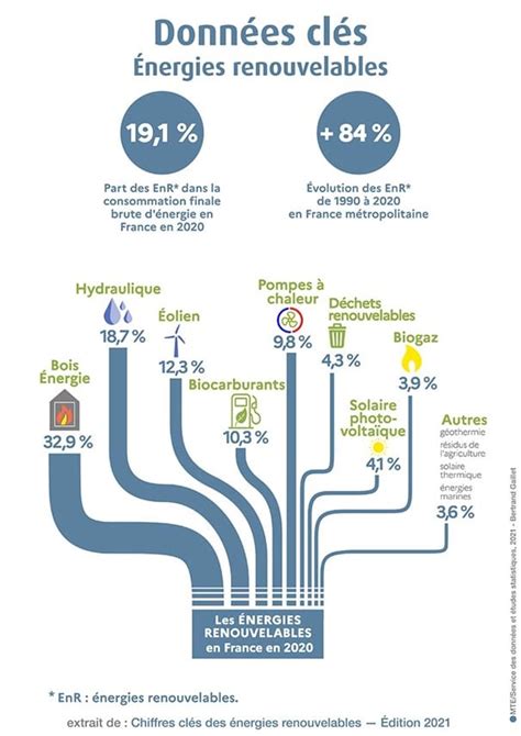 Énergies renouvelables où en est la France MtaTerre