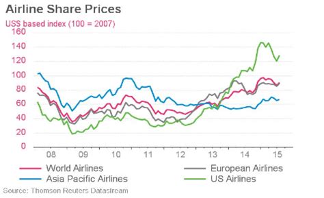 Iata Airlines Financial Monitor Carriers Perform Great Amid Low Fuel