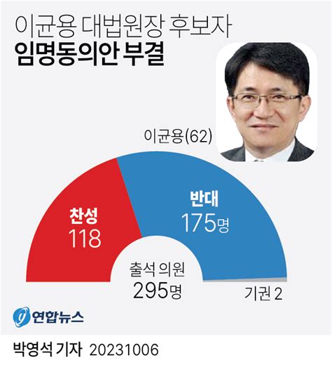 그래픽 이균용 대법원장 후보자 임명동의안 부결 연합뉴스