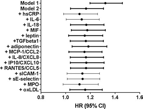 Circulating Levels Of Interleukin 1 Receptor Antagonist And Risk Of