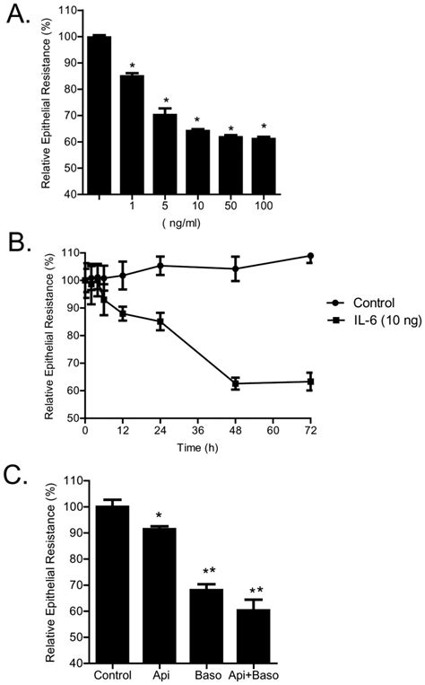 A IL 6 Caused A Dose Dependent Decrease In TER Over 48 H Experimental