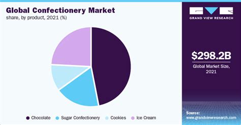 Confectionery Market Size And Share Report 2028