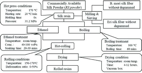 The Flow Diagram For Preparing The Hot Rolled Silk Resins Download