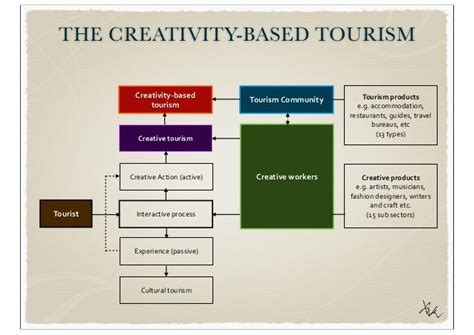 Creativity Based Tourism