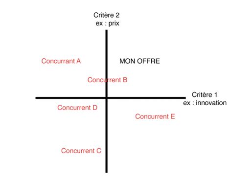 Mapping de positionnement comment bien le réaliser