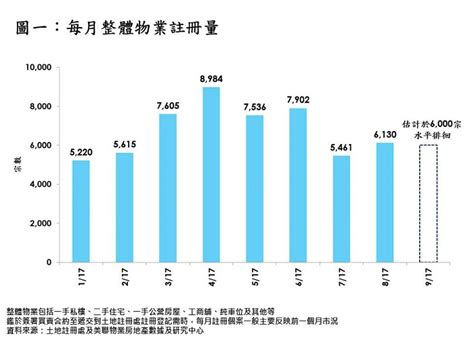 8月整體物業註冊量按月回升123至6130宗 樓市資訊 美聯物業