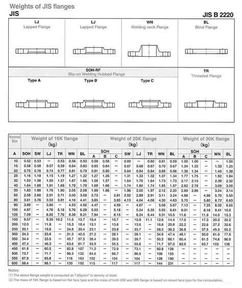 Jis Flange Manufacturers Suppliers Exporters India