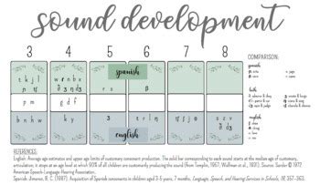 Bilingual Speech Sound Development Chart By Bilingual Slp Creations