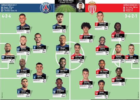 Psg As Monaco Les Compositions Probables