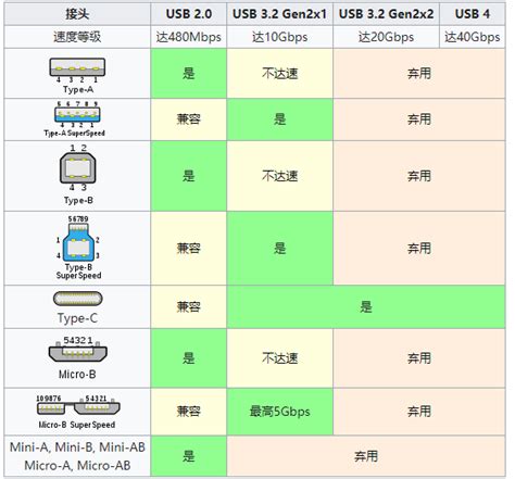 Usb数据线颜色及usb数据线接法图解和usb接口引脚接线定义 已帮助12836人 【usb接口百科】