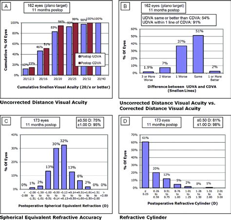 Standard Graphs For Reporting Refractive Outcomes For Intraocular Download Scientific Diagram