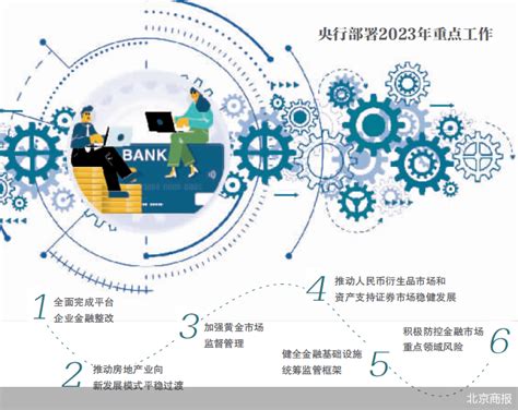 央行2023年金融工作划重点北京商报