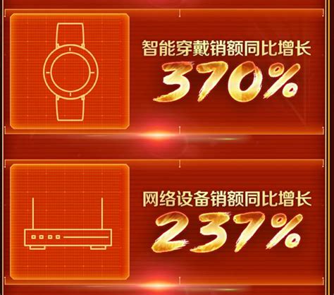 超頻電競顯卡銷售額增長766 京東電腦數碼618瘋狂2小時戰報出爐 每日頭條