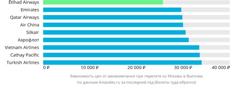 Дешёвые авиабилеты Москва — Вьетнам от 23 256 рублей на Авиасейлс