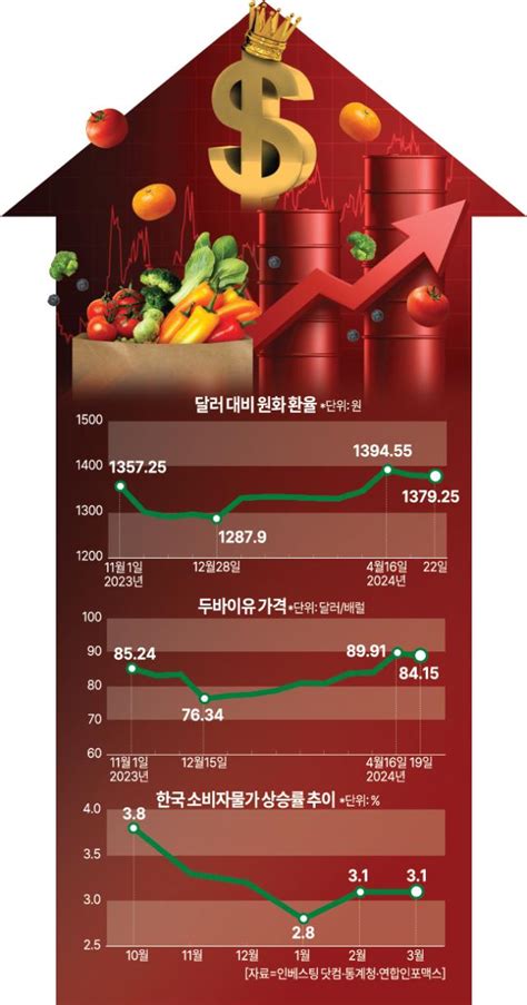 新3고 크라이시스 고금리·고물가·고환율新 3고 허리띠 졸라매는 재계 아주경제