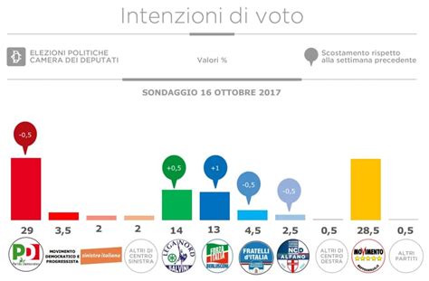 Sondaggi Elettorali Istituto Piepoli Il Rosatellum Non Piace Agli