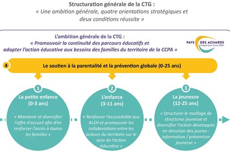 Communauté de Communes du Pays des Achards Convention Territoriale Globale