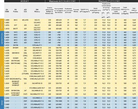 Rodzaje stali nierdzewnej tabela Avløpspumpestasjon