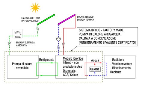 Pompe Di Calore Dai Sistemi Monovalenti Ai Bivalenti E Sistemi Ibridi