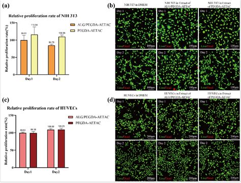 A The Relative Proliferation Rate Of Nih 3t3 Cells In The Extracts Of