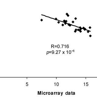 Validation Of Microarray Data By Real Time Rt Pcr The Expressions Of