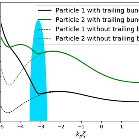 A Detail Of The Trajectories Continuous Lines Of Two Sample Particles