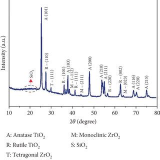 A XRD Spectra B FTIR Spectrum And C Raman Spectra Of