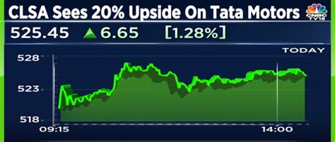 Clsa Expects Tata Motors Jaguar Land Rover To Have A Strong Fy24 Only