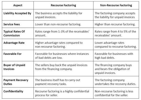 Difference Between Recourse And Non Recourse Factoring