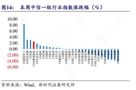 本周中信一级行业指数涨跌幅（）行行查行业研究数据库