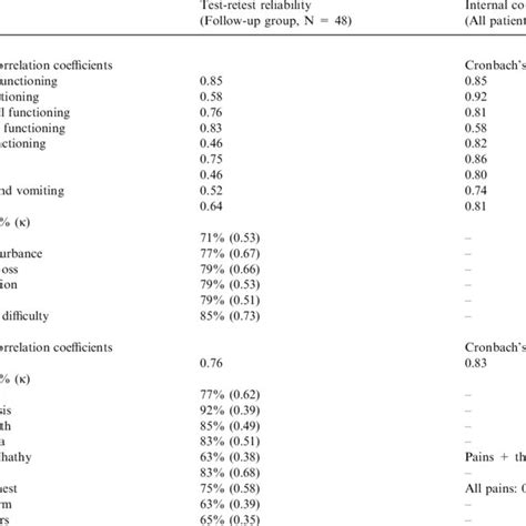 Comparison Of Qol Scores Of Each Scale In The Eortc Qlq C30 And