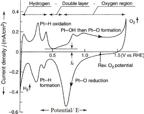 3 Cyclic Voltammogram Of Polycrystalline Platinum In 1 M KOH In N