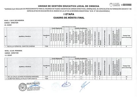 Publicación De Cuadro De Méritos Final Del Proceso De Encargatura De Directivos Y Especialistas