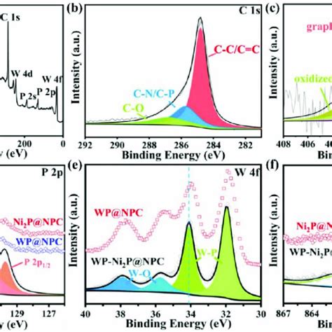 A Xps Survey Spectrum Of Wp Ni P Npc High Resolution Xps Spectra