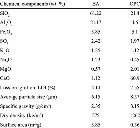 Characteristics of binder materials | Download Scientific Diagram