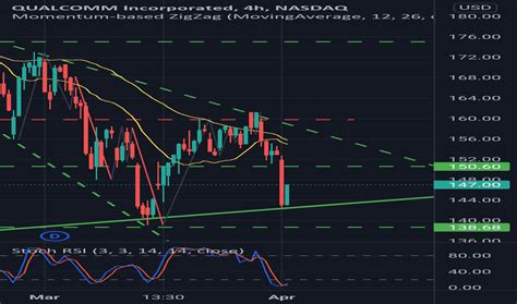 QCOM Stock Price and Chart — NASDAQ:QCOM — TradingView