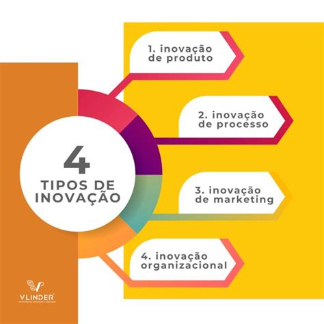 Quais são os tipos de inovação Blog Gestão da Inovação