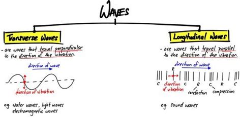 Examples Of Compression Waves