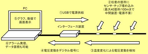 ケーブル一体型多点温度センサ サンサーモ® San Thermo ｜その他ケーブル ｜その他 ｜泉州電業株式会社｜各種電線・ケーブルを取り扱う