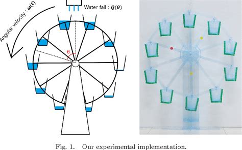 Figure 1 From An Experiment Of The Malkus Lorenz Waterwheel And Its