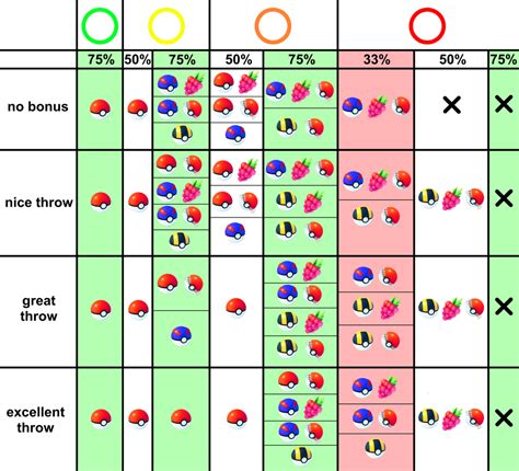 Infographic To Choose Items To Catch Pokemon Depending On Color Of