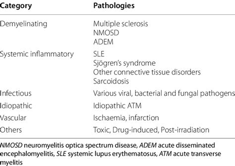 Common causes of acute non-compressive myelopathy | Download Scientific ...