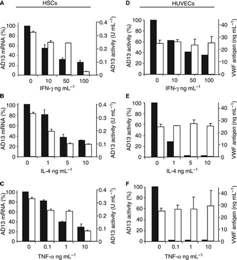 Inhibition Of ADAMTS13 Expression By Inflammatory Cytokines In Primary