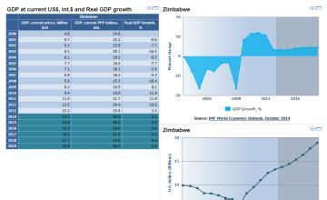 Zimbabwe GDP - Zimbabwe Data Portal